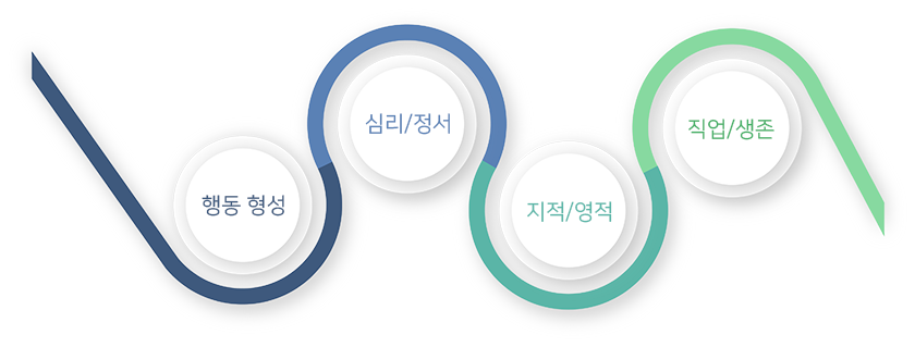 치료공동체 4가지 도구